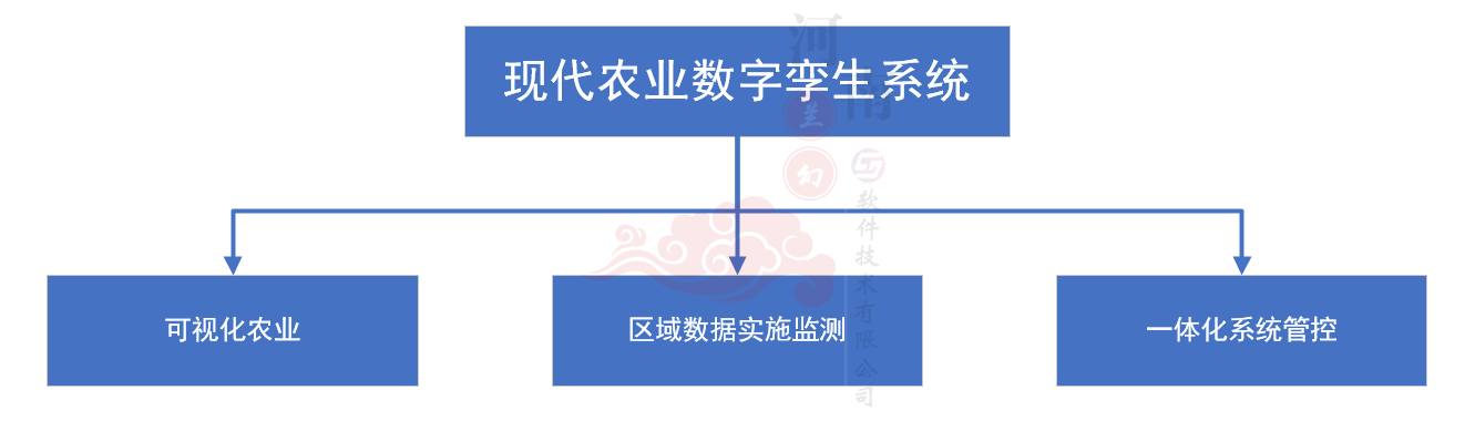 現代農業(yè)數字孿生系統(tǒng)