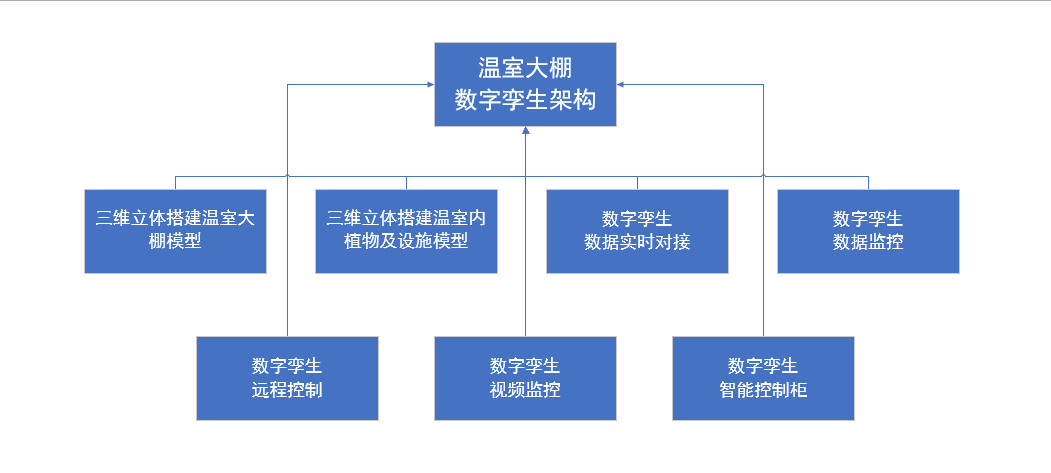 溫室大棚智能化管理，河南蘭幻靈活運用數(shù)字孿生技術(shù)